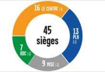 Communales 2024: PLR and UDC Gain One Seat Each in Fully General Council news-11112024-090258