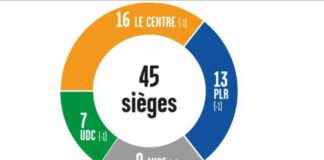Communales 2024: PLR and UDC Gain One Seat Each in Fully General Council news-11112024-090258