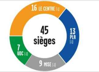 Communales 2024: PLR and UDC Gain One Seat Each in Fully General Council news-11112024-090258